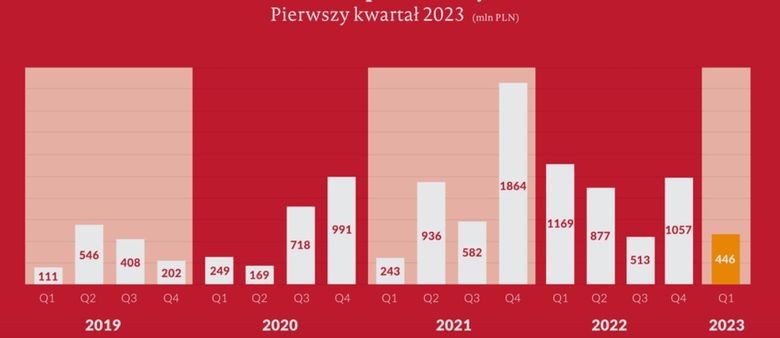 Slova českých investorů potvrzují i jejich polští kolegové. Trh je opatrný a meziročně poklesl